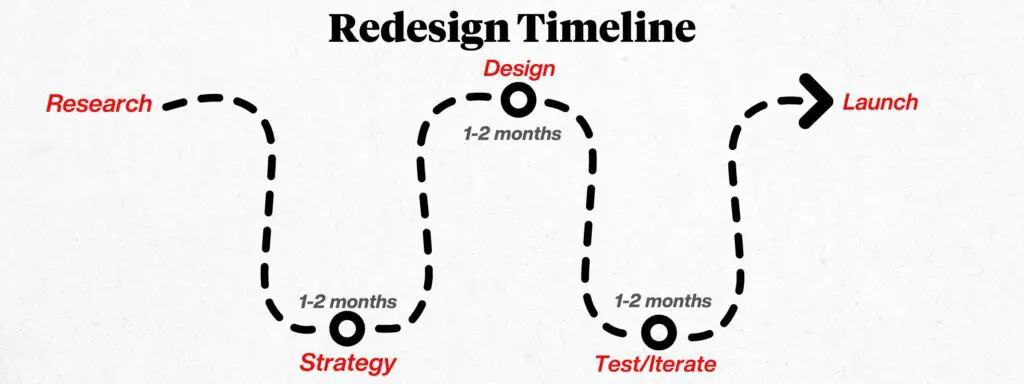 Packaging Redesign Timeline