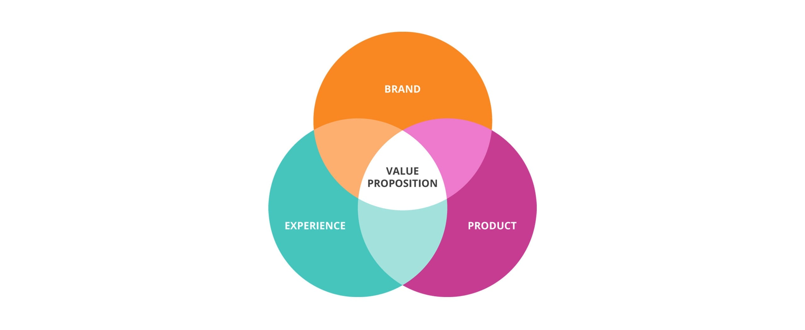 Brand Value Proposition