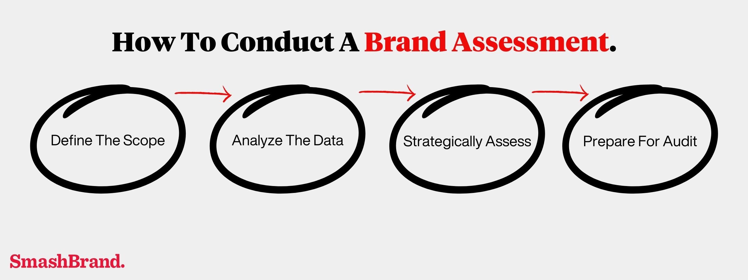 How To Conduct A Brand Assessment