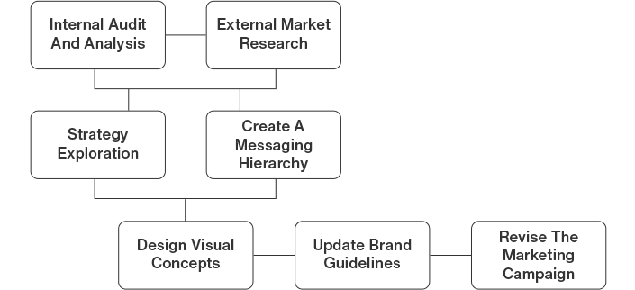 Rebranding Process