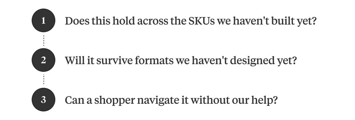 Three-step graphic listing questions: will this hold across unbuilt SKUs, future formats, and shopper navigation without help.