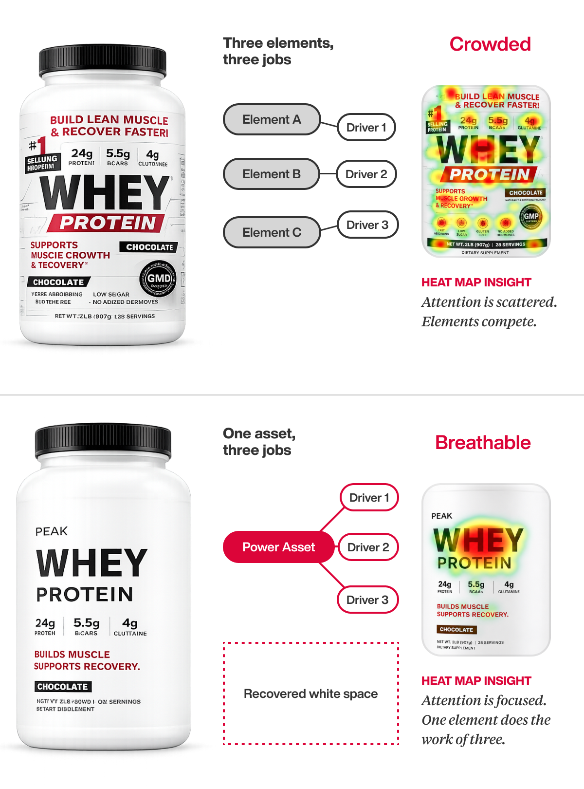 Infographic showing whey protein bottle on the left, a three-elements diagram in the center, and a heat-map panel on the right with 'WHEY PROTEIN' branding on the right edge.