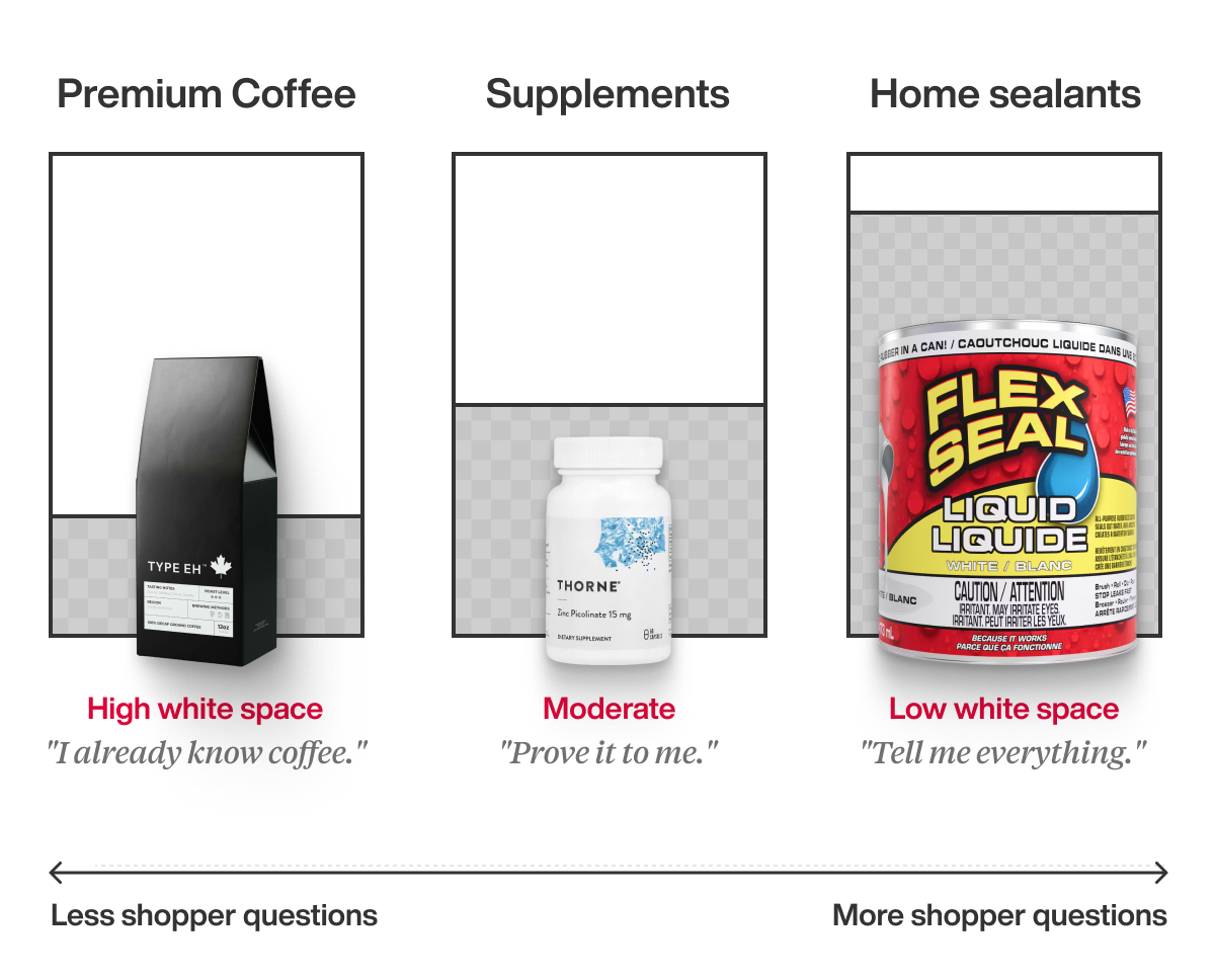 Three product panels compare white space: left high white space with coffee box, middle moderate with supplement bottle, right low with flex seal can.