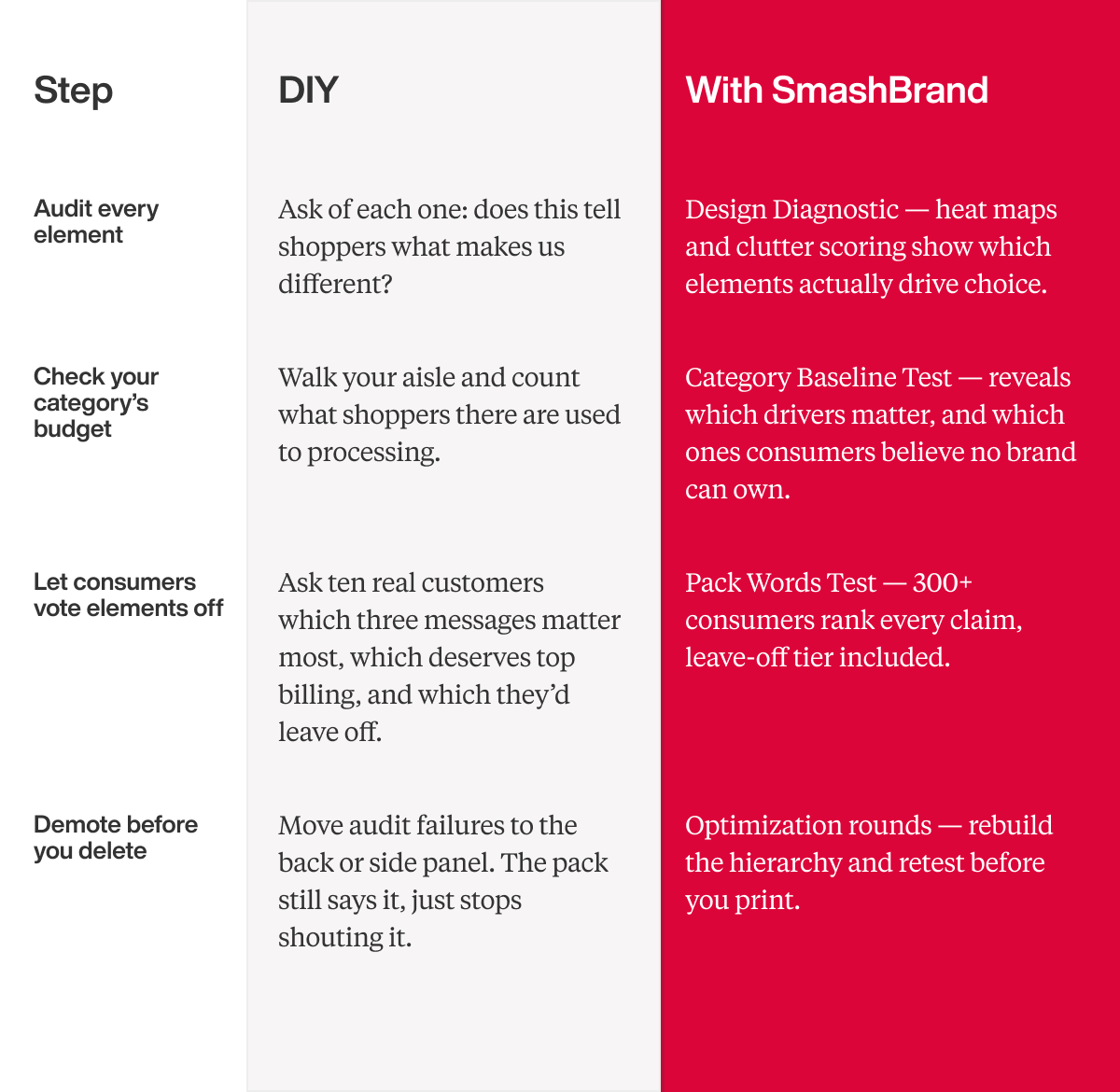 Three-column layout: Step on the left with listed actions, DIY in the center, and With SmashBrand on the right with design guidance and tests.